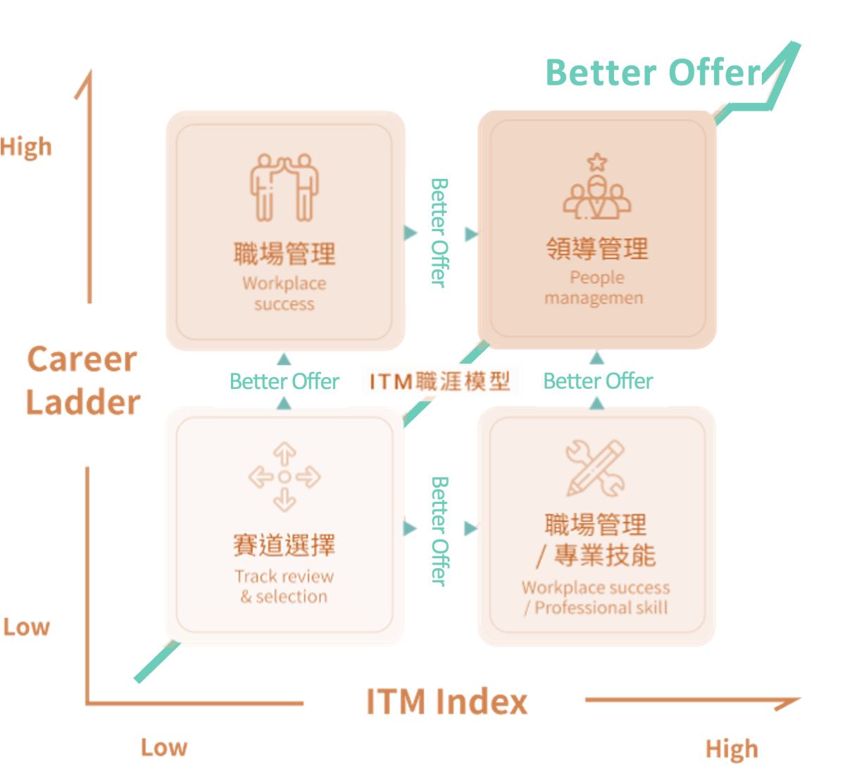ITM 職涯模型—Better Offer